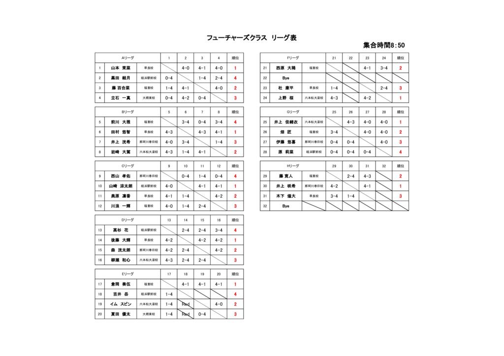 第28回ラフカップジュニア　フューチャーズクラス（予選）のサムネイル